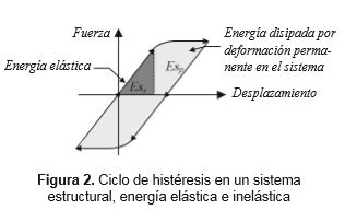 energia-deformacion-elastica-no-disipada