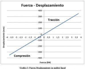 gráfico fuerza desplazamiento