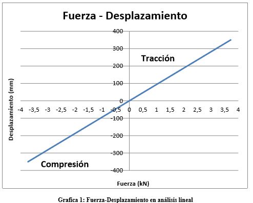 grafico-fuerza-desplazamiento