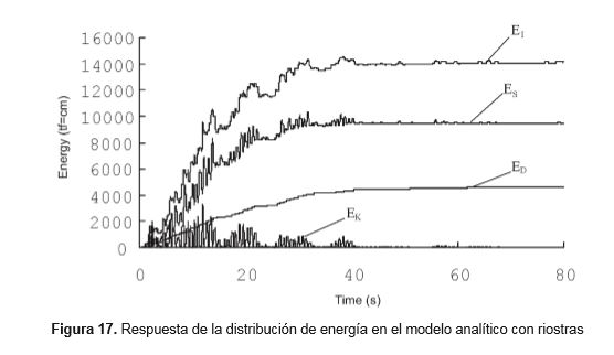 respuesta-distribucion-energia-modelo-analitico-con-riostras