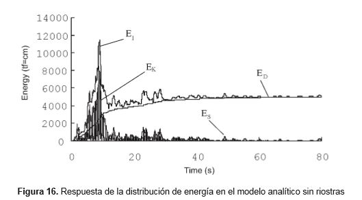 respuesta-distribucion-energia-modelo-analitico-sin-riostras